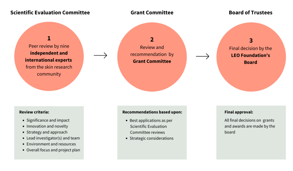 Apply Now For LEO Foundation Research Grants